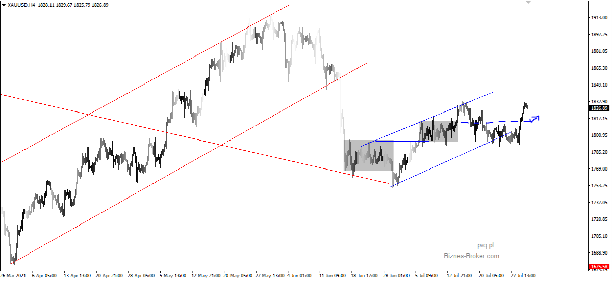 XAUUSD
