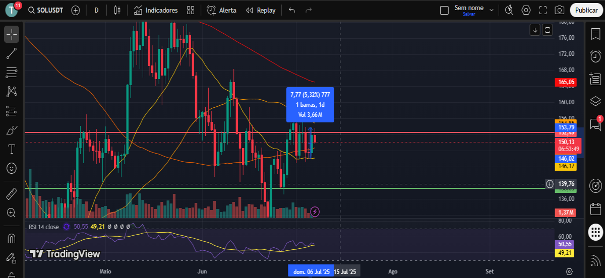 SOLUSDT Graph and Analysis.