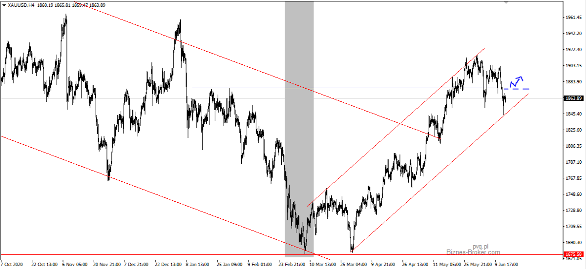XAUUSD H4