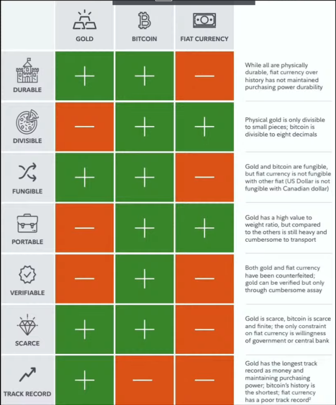 BTC vs gold vs fiat
