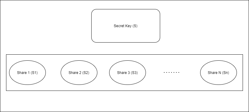 Secret Key and it's parts