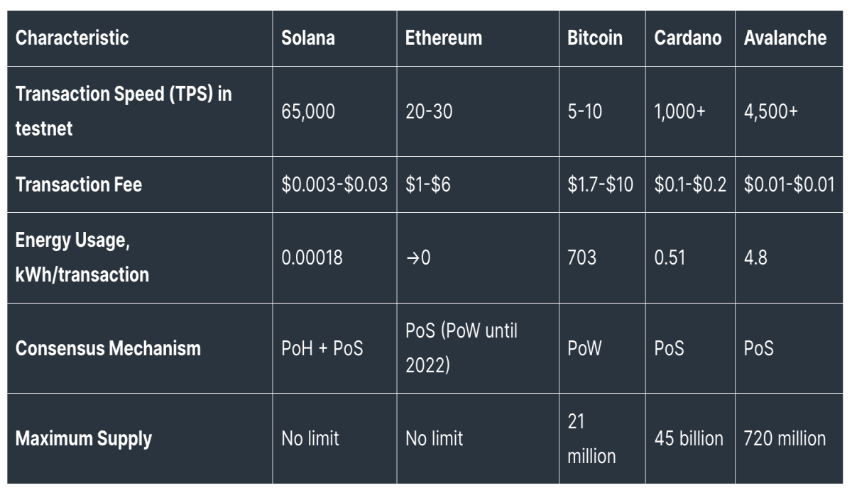 Solana vs. Competitors