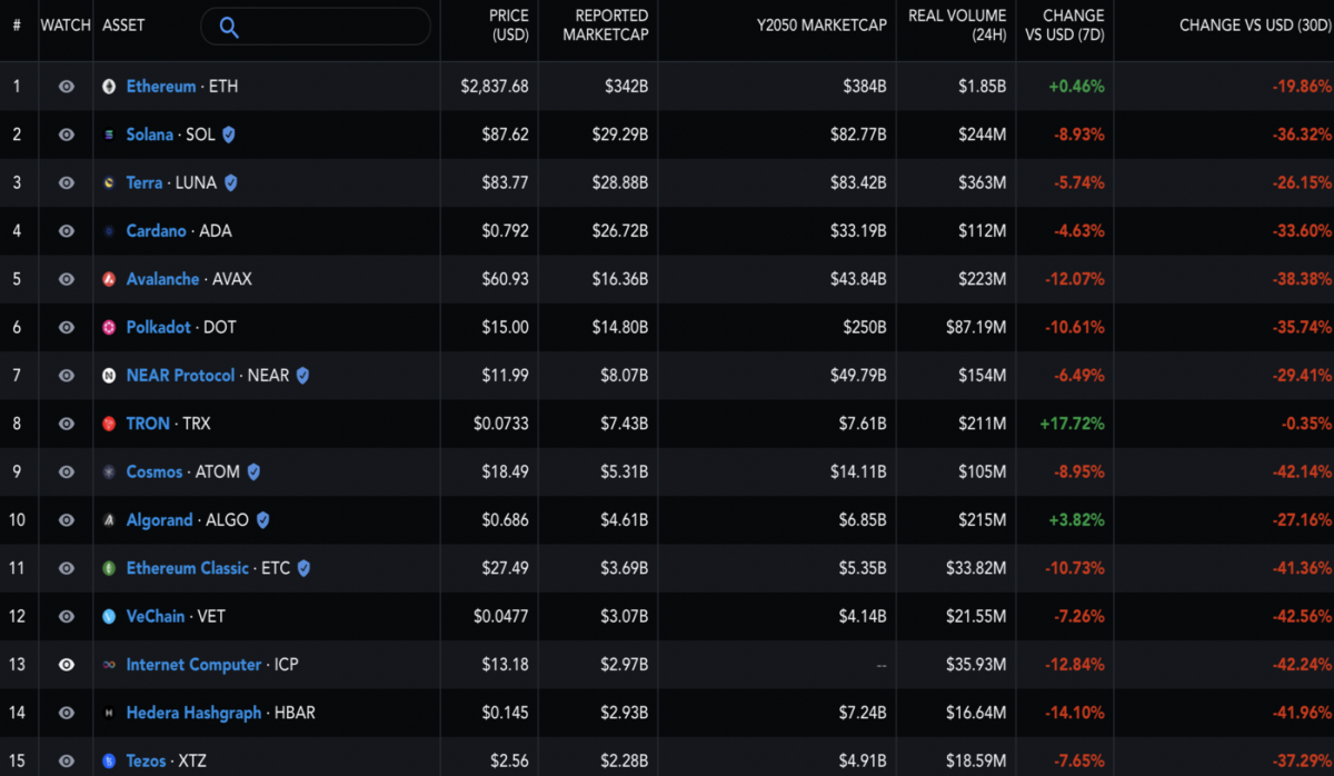 (Source: Messari, Top 15 smart contract platforms ranked by market cap from April 3rd to May 3rd, 2022)
