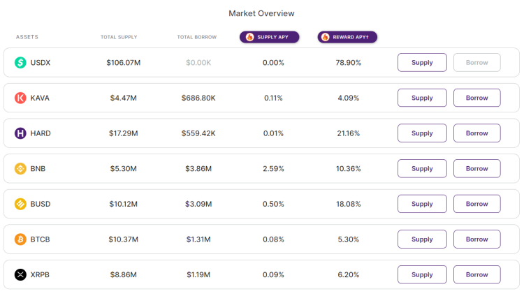 The Supported Assets for the Lend Feature