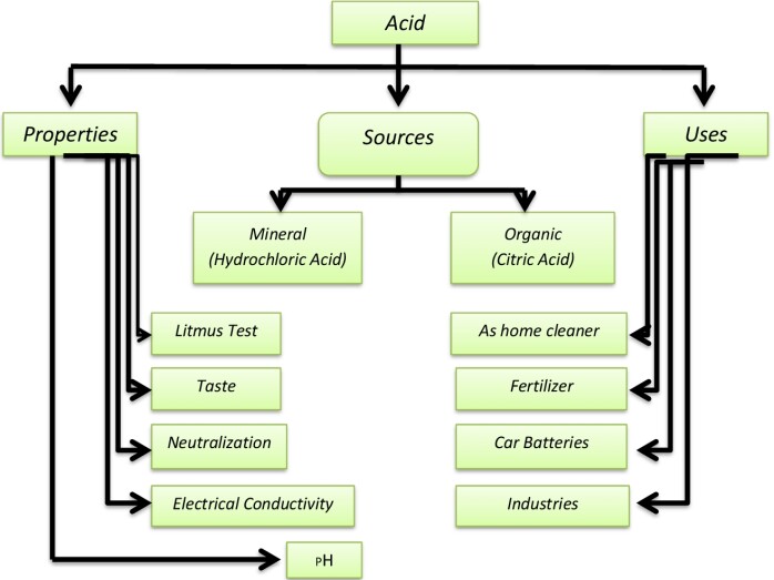 An example of a Topical Authority Map using a different style with the same concept behind it.