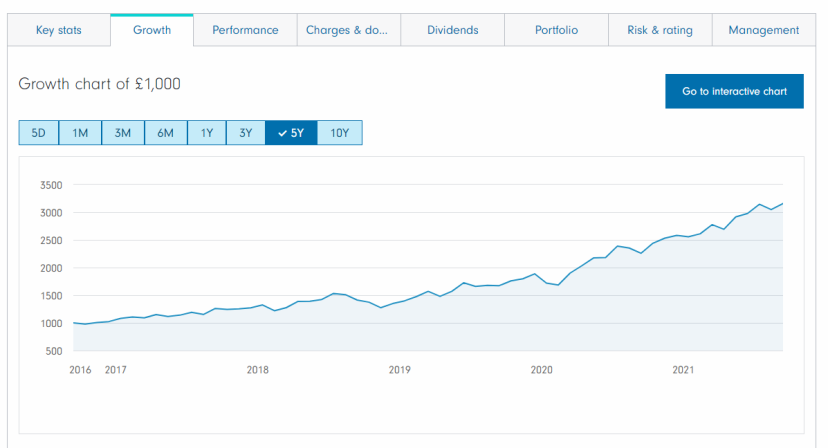 LGTXA 5 Years Performance
