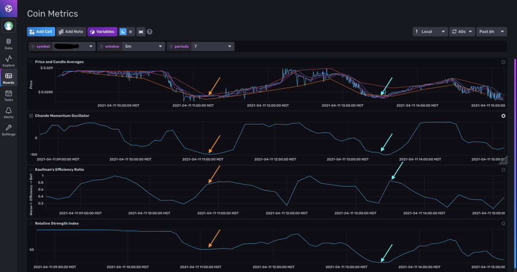 Chart of Market Data