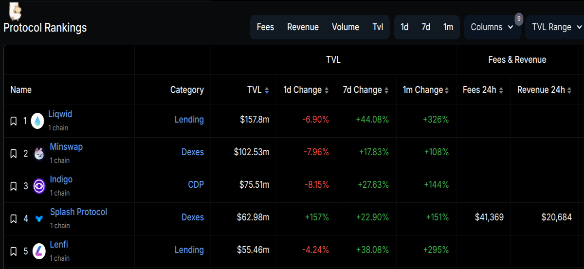 Defillama Cardano dApps