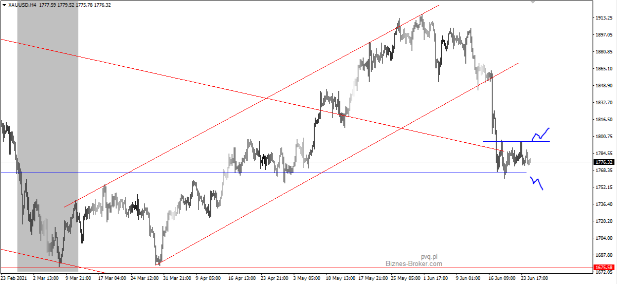 XAUUSD H4