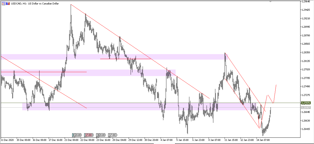 USDCAD