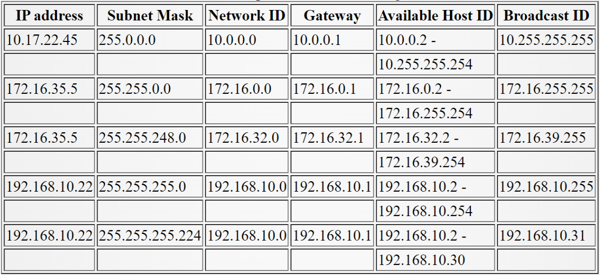 Table 2.3 Example of IP address management