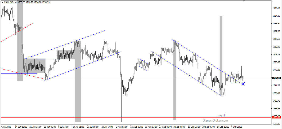 xauusd