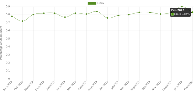 Evolution of Linux market share on Steam