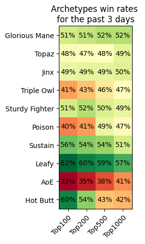 win rates