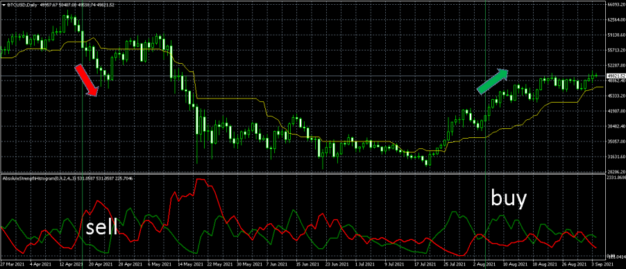 Absolute strength histogram ASH indicator on bitcoin price chart
