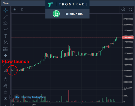 BNKRX Monthly Chart