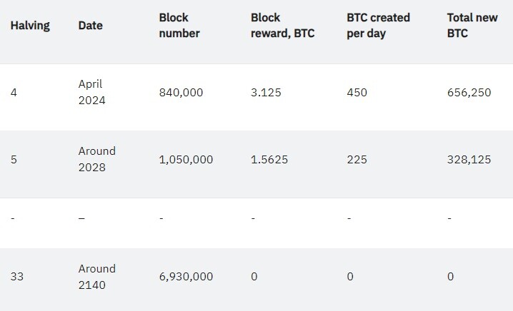 The future Bitcoin halvings