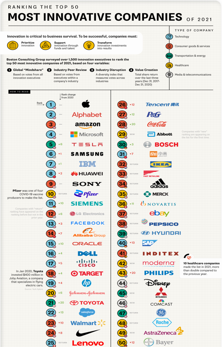 Top companies