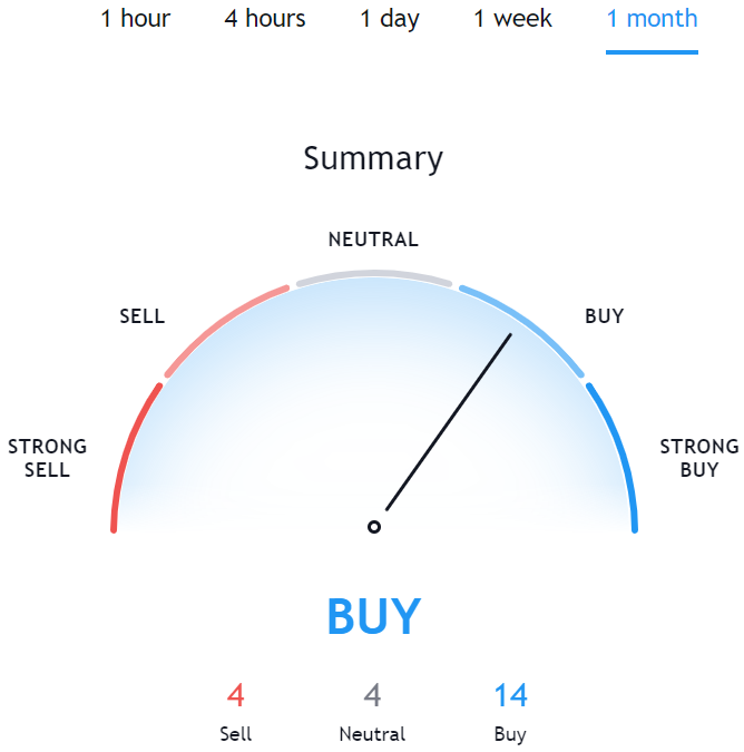 Source: Tradingview, Data was taken on 29 January 2020 by StealthEX