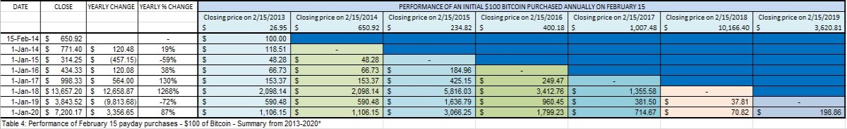 Feb 15 Payday BTC purchases