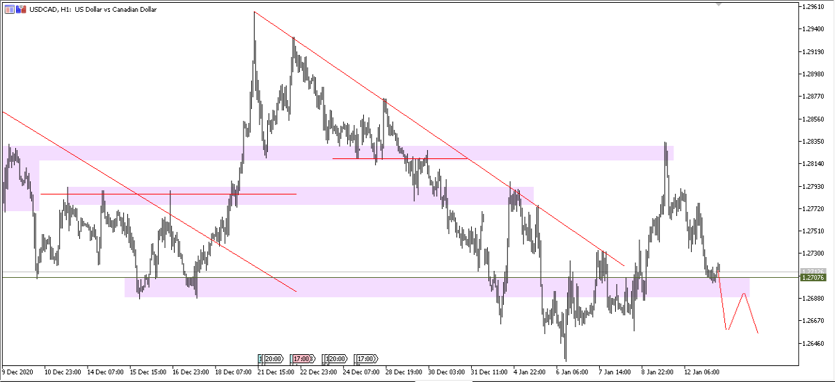 USDCAD H1