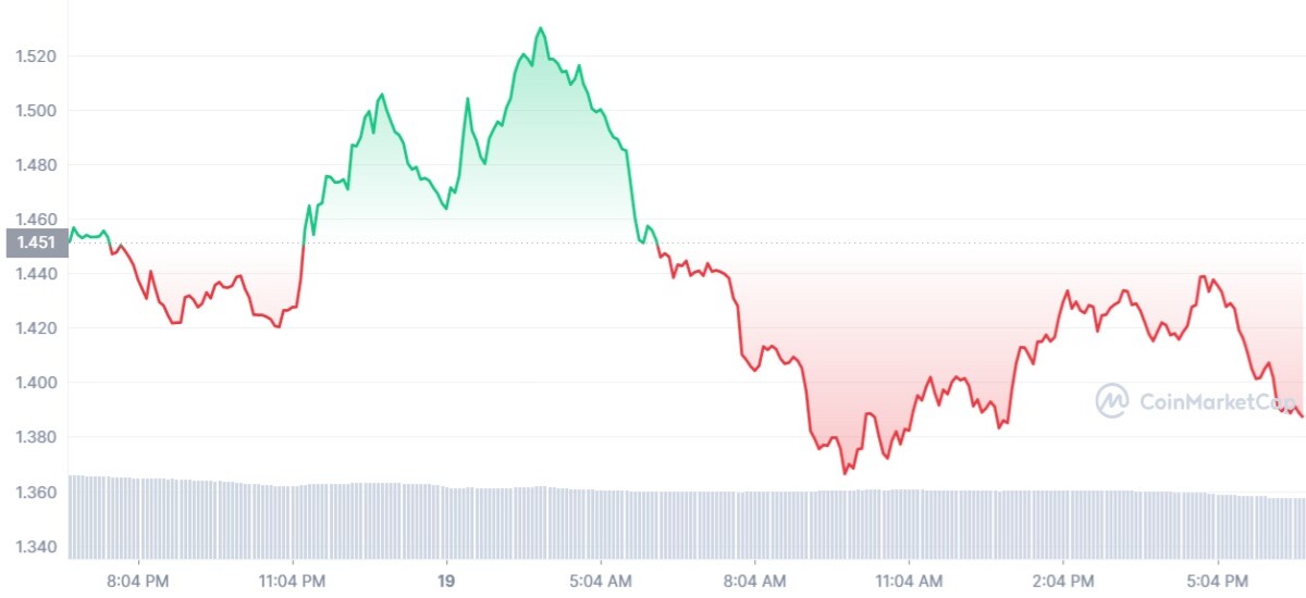 daily chart