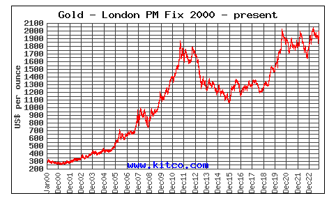 Gold Price, year 2000 to present.