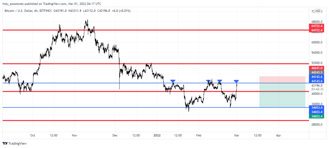 BTC 1 March 2022