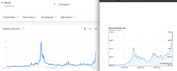 BTC Google Searches chart next to BTC Ticker