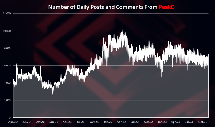 Peakd Hive blockchain