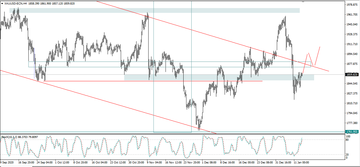 XAUUSD H4