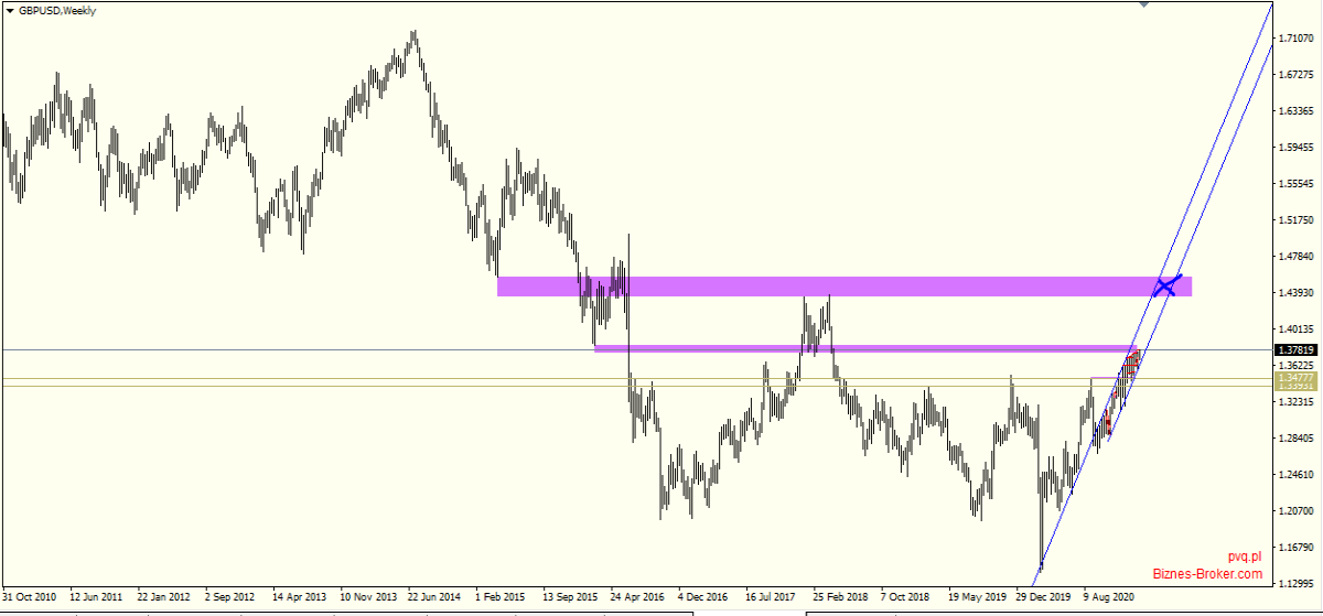 GBP