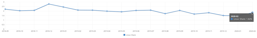 Evolution of Linux market share on Desktop and Laptops