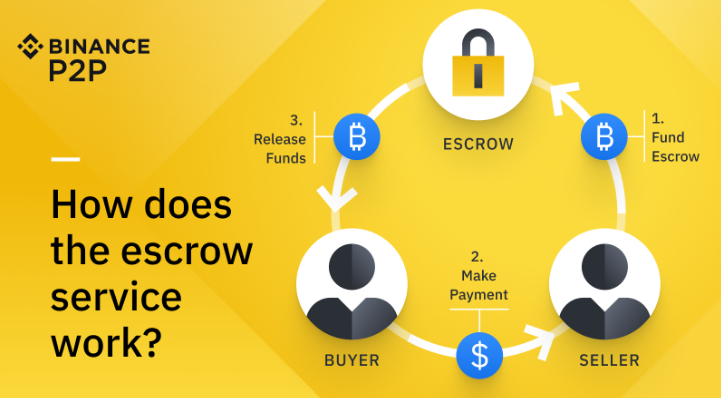 Binance Escrow Service