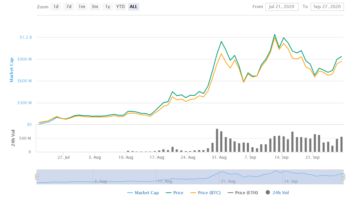 Image from coinmarketcap.com