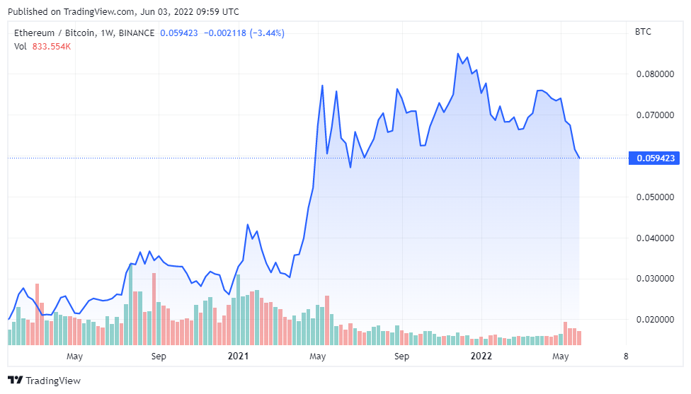 ethereum bitcoin flippening