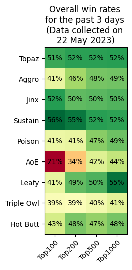win rates
