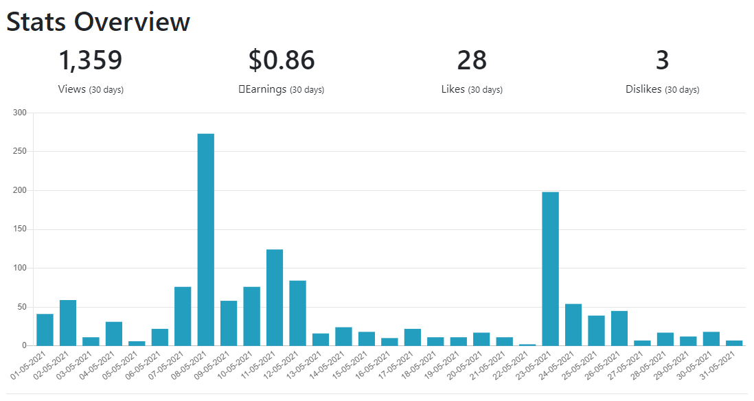 stats publish0x