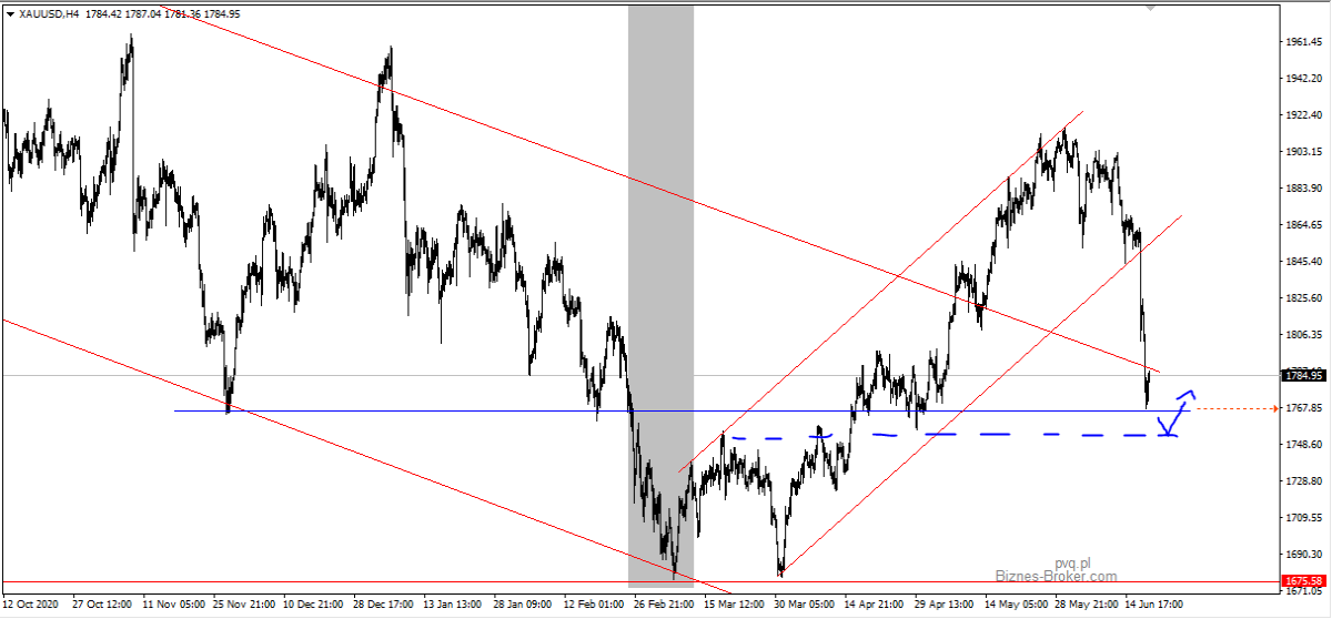 XAUUSD H4