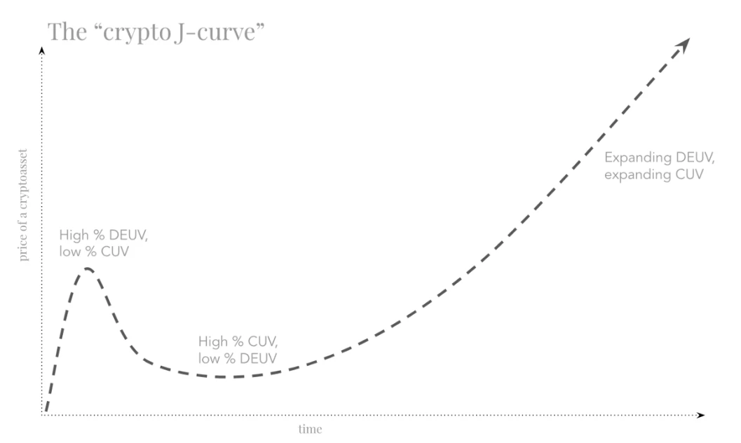 J-curve and the interplay of CUV and DEUV