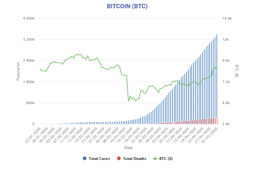 bitcoin vs coronavirus