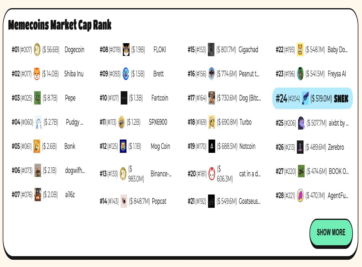 Memecoins Market Cap Rank