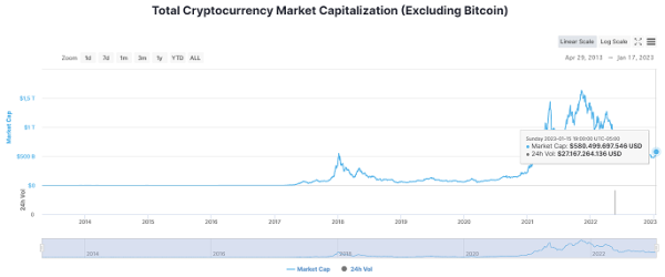 Total cryptocurrency market capitalization, excluding Bitcoin. The total includes stablecoins and tokens. For many people in crypto, this is a key Bitcoin chart to understand the entire space. It is also a way to see the total altcoin market capitalization.