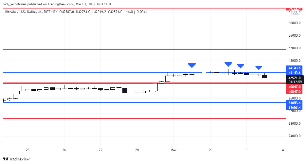 BTC 4H