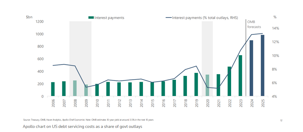 debt costs as percentage of goverment spending
