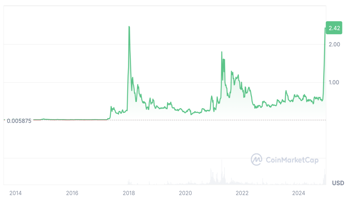 CoinMarketCap, December 12, 2024