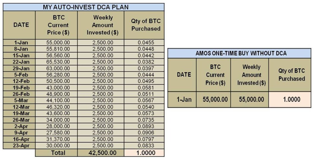 AUTOINVEST- DCA plan