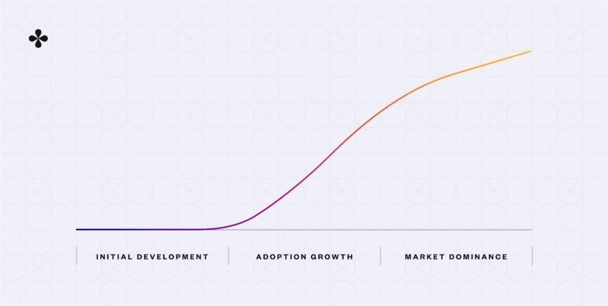adoption curve spected
