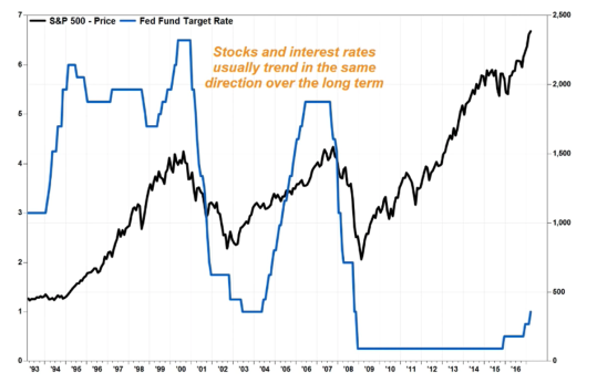 Stocks &amp; Interest Rates Relationship