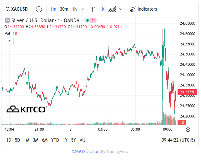 Kitco Silver Chart - March 8, 2024